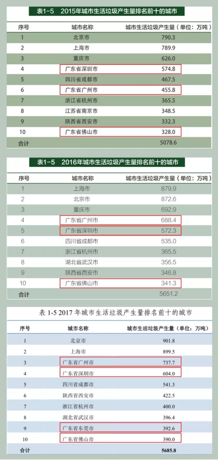 垃圾分類處理迫在眉睫,引進三盛有機垃圾處理器是關鍵 垃圾分類處理迫在眉睫,引進三盛有機垃圾處理器是關鍵